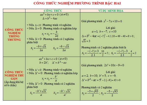 lý thuyết và bài tập về phương trình bậc 2
